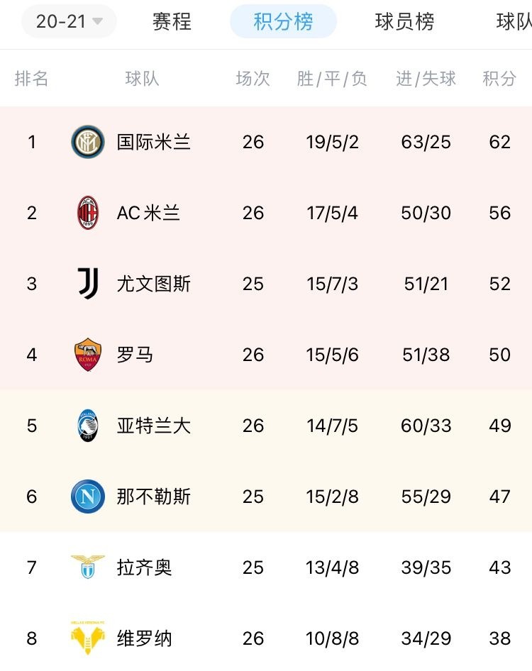  国际米兰逆转劲旅继续领跑积分榜单  